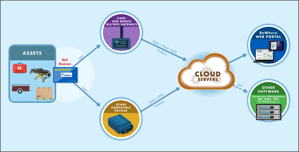 Bluetooth Beacons - BeWhere - the evolution of asset tracking